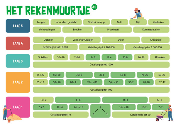 Rekenmuurtje nieuw s
